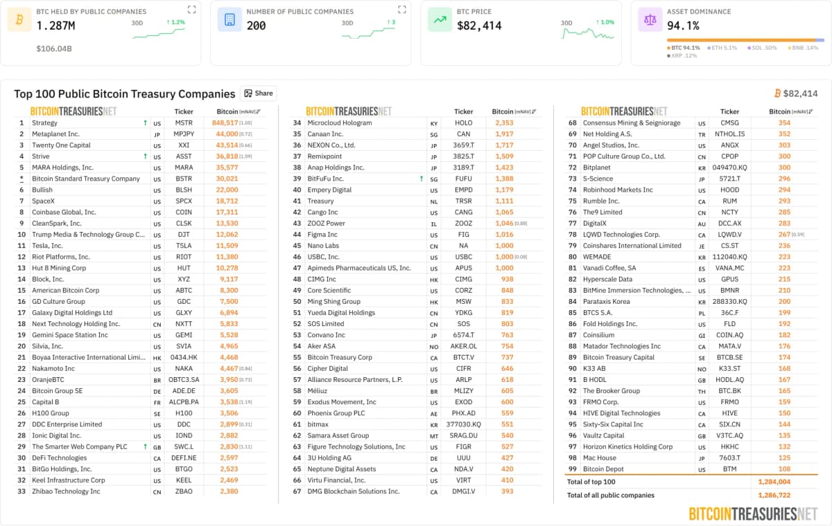Bitcoin holdings across public firms, private companies, governments, ETFs, exchanges and DeFi. · Data: BitcoinTreasuries · TokenPost