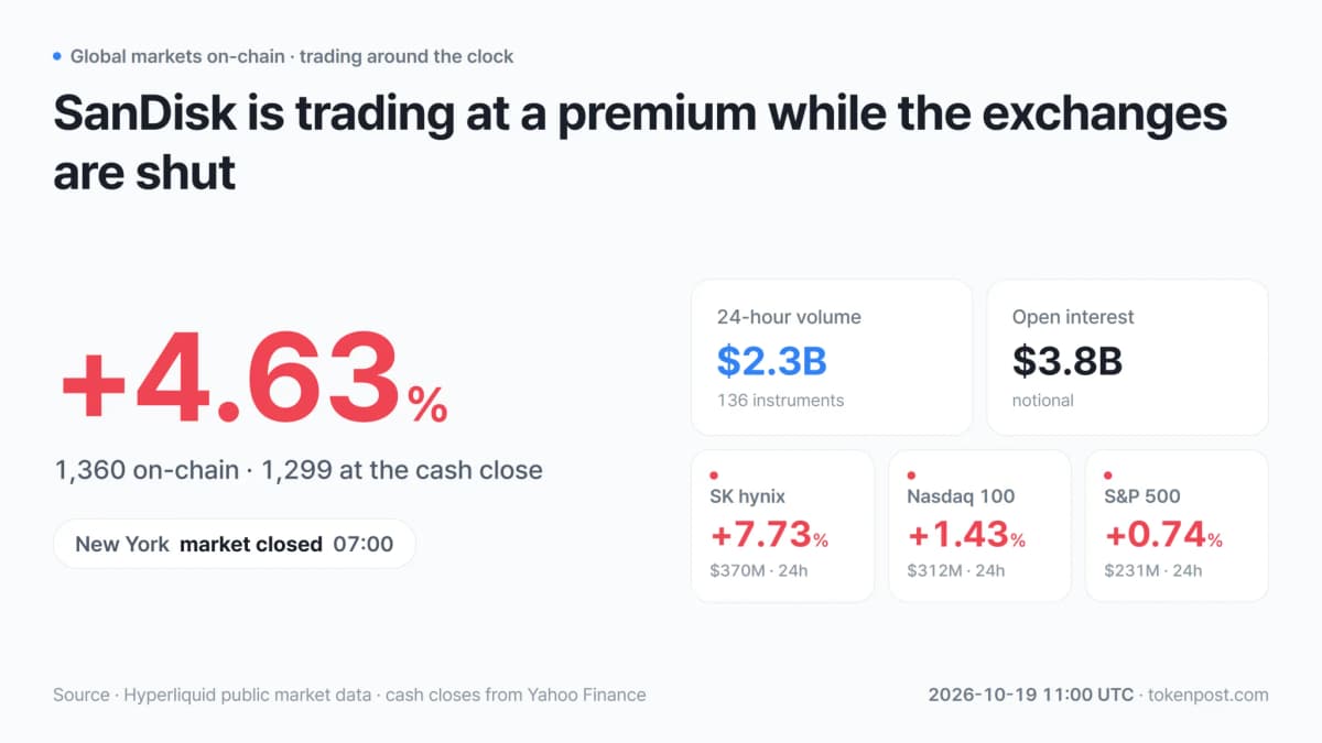 Cash-close gaps and 24-hour trading activity across Hyperliquid’s xyz market. · Data: Hyperliquid · TokenPost