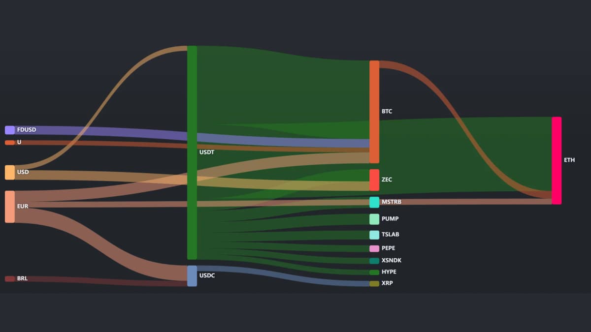 Cryptocurrency inflows and outflows led by Bitcoin and Zcash. · Data: Cryptometer · TokenPost