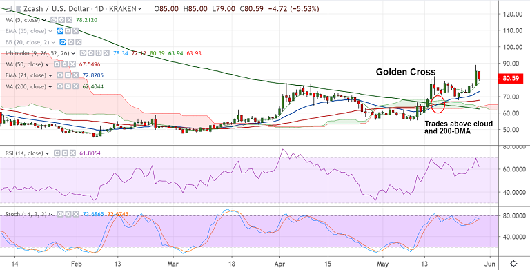 Zec To Usd Chart