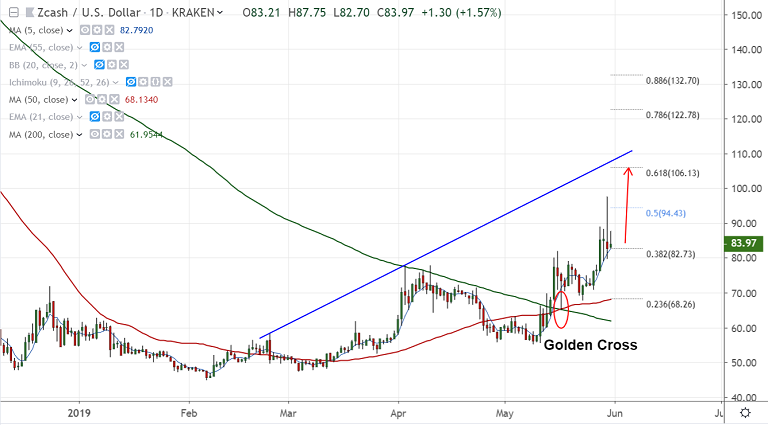 Zec To Usd Chart