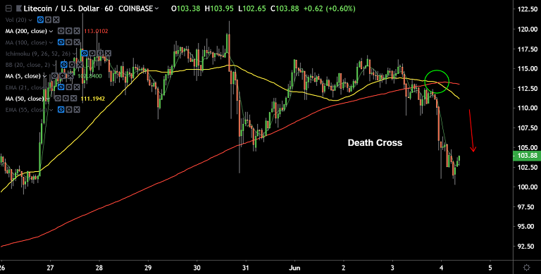 crypto currency death cross