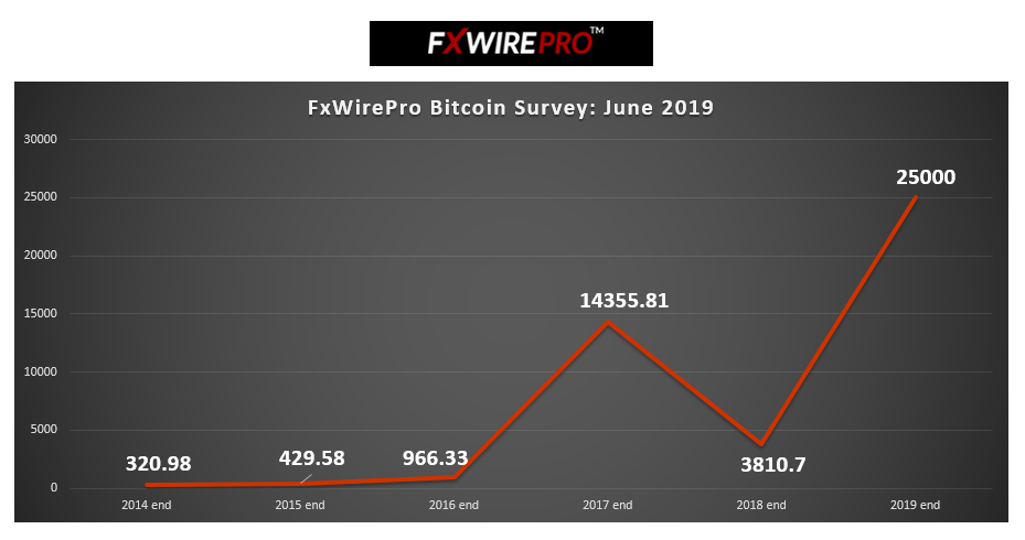 Fxwirepro Survey Battered Bitcoin Set For New Highs Hit 25 000 By - 