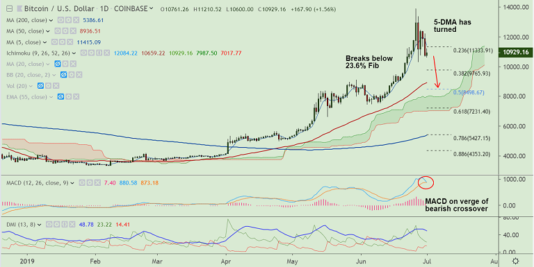 01 btc to usd