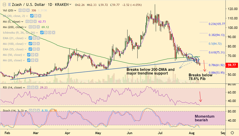 Zec To Usd Chart