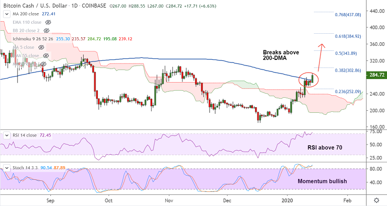 bch usd investing